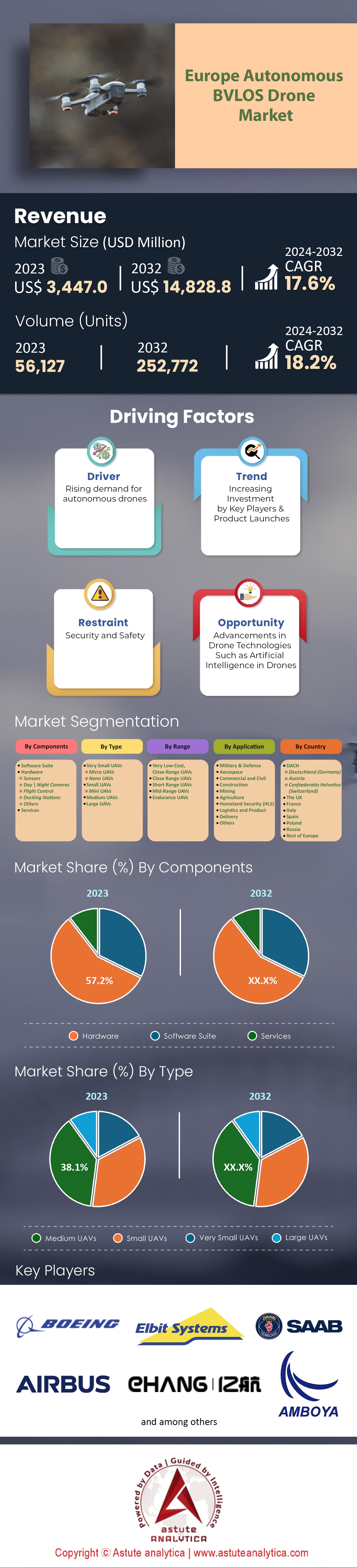 Markt für autonome BVLOS-Drohnen in Europa